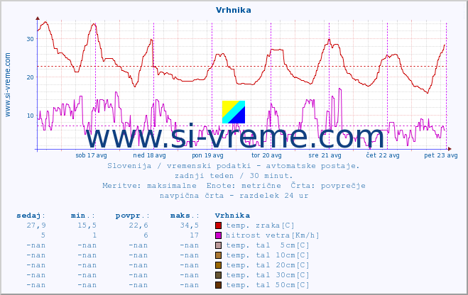 POVPREČJE :: Vrhnika :: temp. zraka | vlaga | smer vetra | hitrost vetra | sunki vetra | tlak | padavine | sonce | temp. tal  5cm | temp. tal 10cm | temp. tal 20cm | temp. tal 30cm | temp. tal 50cm :: zadnji teden / 30 minut.