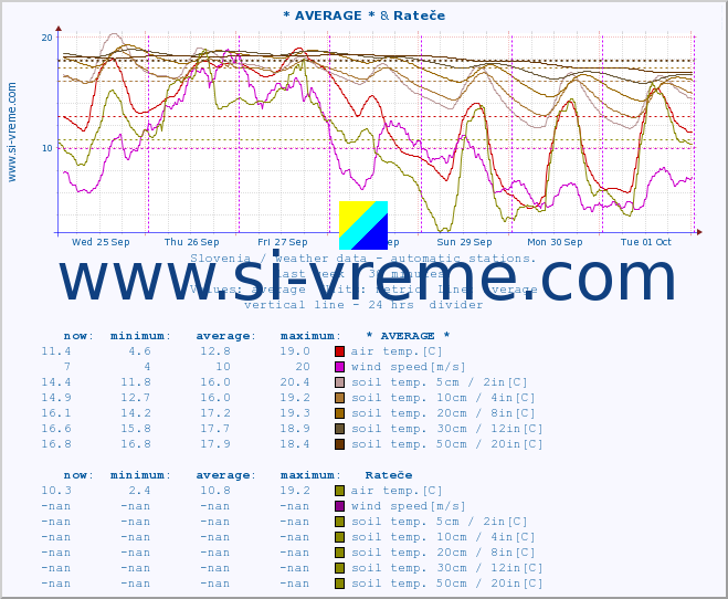  :: * AVERAGE * & Rateče :: air temp. | humi- dity | wind dir. | wind speed | wind gusts | air pressure | precipi- tation | sun strength | soil temp. 5cm / 2in | soil temp. 10cm / 4in | soil temp. 20cm / 8in | soil temp. 30cm / 12in | soil temp. 50cm / 20in :: last week / 30 minutes.