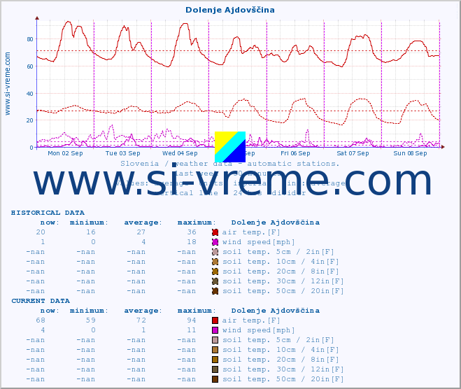  :: Dolenje Ajdovščina :: air temp. | humi- dity | wind dir. | wind speed | wind gusts | air pressure | precipi- tation | sun strength | soil temp. 5cm / 2in | soil temp. 10cm / 4in | soil temp. 20cm / 8in | soil temp. 30cm / 12in | soil temp. 50cm / 20in :: last week / 30 minutes.