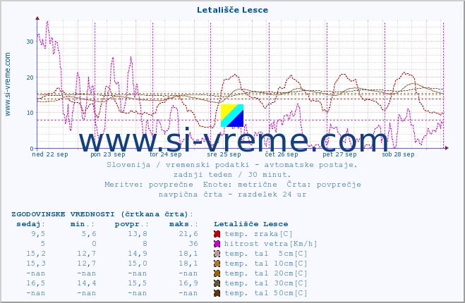 POVPREČJE :: Letališče Lesce :: temp. zraka | vlaga | smer vetra | hitrost vetra | sunki vetra | tlak | padavine | sonce | temp. tal  5cm | temp. tal 10cm | temp. tal 20cm | temp. tal 30cm | temp. tal 50cm :: zadnji teden / 30 minut.