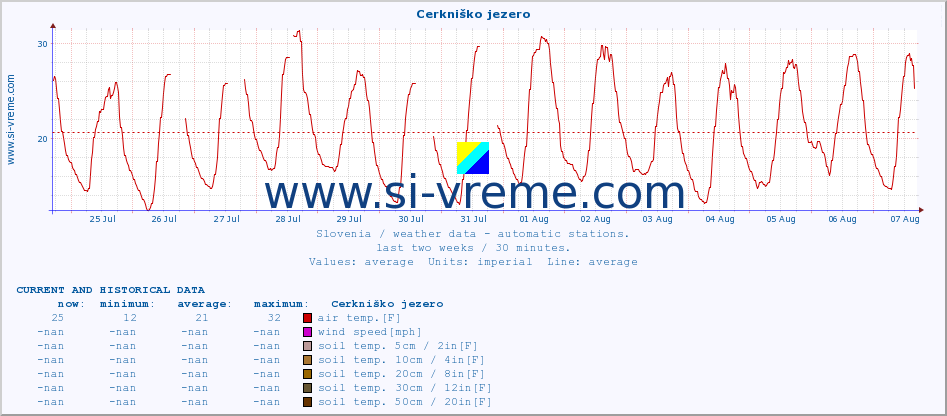  :: Cerkniško jezero :: air temp. | humi- dity | wind dir. | wind speed | wind gusts | air pressure | precipi- tation | sun strength | soil temp. 5cm / 2in | soil temp. 10cm / 4in | soil temp. 20cm / 8in | soil temp. 30cm / 12in | soil temp. 50cm / 20in :: last two weeks / 30 minutes.