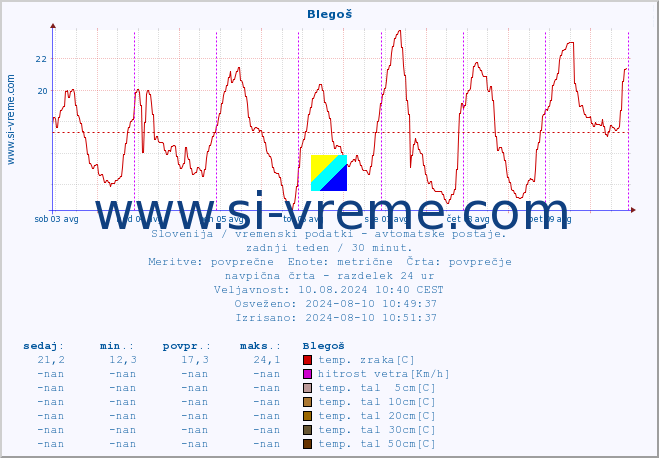 POVPREČJE :: Blegoš :: temp. zraka | vlaga | smer vetra | hitrost vetra | sunki vetra | tlak | padavine | sonce | temp. tal  5cm | temp. tal 10cm | temp. tal 20cm | temp. tal 30cm | temp. tal 50cm :: zadnji teden / 30 minut.