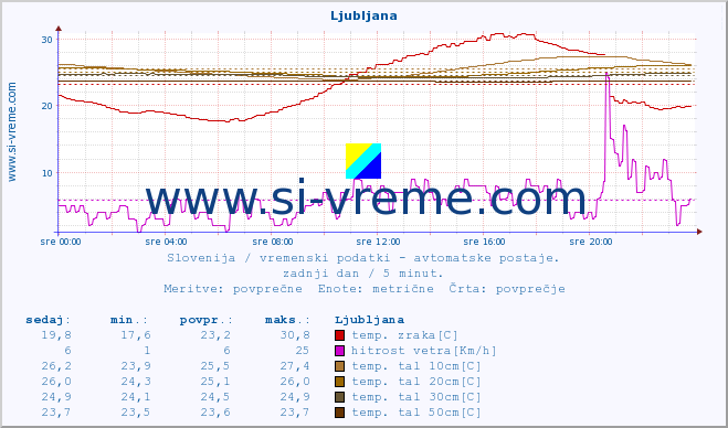 POVPREČJE :: Ljubljana :: temp. zraka | vlaga | smer vetra | hitrost vetra | sunki vetra | tlak | padavine | sonce | temp. tal  5cm | temp. tal 10cm | temp. tal 20cm | temp. tal 30cm | temp. tal 50cm :: zadnji dan / 5 minut.