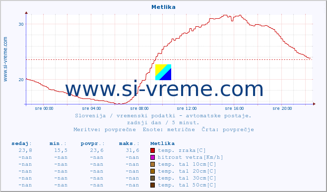 POVPREČJE :: Metlika :: temp. zraka | vlaga | smer vetra | hitrost vetra | sunki vetra | tlak | padavine | sonce | temp. tal  5cm | temp. tal 10cm | temp. tal 20cm | temp. tal 30cm | temp. tal 50cm :: zadnji dan / 5 minut.