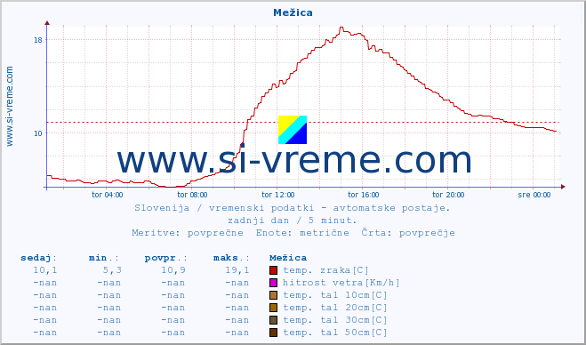 POVPREČJE :: Mežica :: temp. zraka | vlaga | smer vetra | hitrost vetra | sunki vetra | tlak | padavine | sonce | temp. tal  5cm | temp. tal 10cm | temp. tal 20cm | temp. tal 30cm | temp. tal 50cm :: zadnji dan / 5 minut.