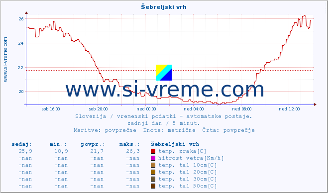 POVPREČJE :: Šebreljski vrh :: temp. zraka | vlaga | smer vetra | hitrost vetra | sunki vetra | tlak | padavine | sonce | temp. tal  5cm | temp. tal 10cm | temp. tal 20cm | temp. tal 30cm | temp. tal 50cm :: zadnji dan / 5 minut.