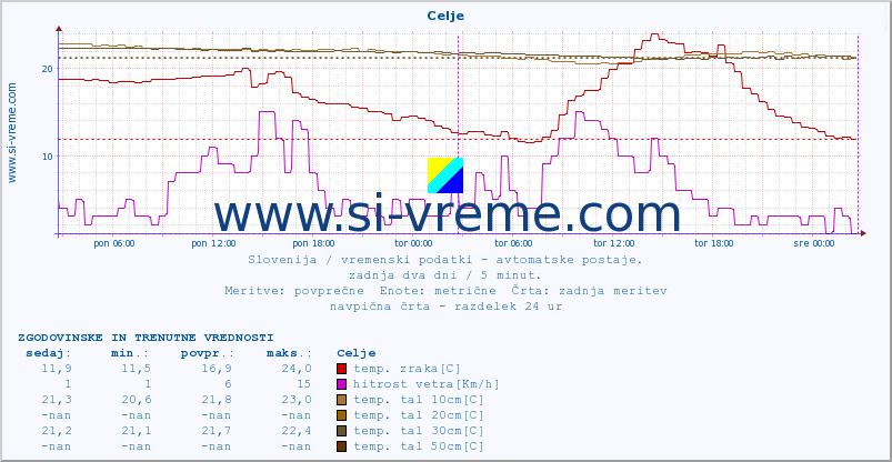 POVPREČJE :: Celje :: temp. zraka | vlaga | smer vetra | hitrost vetra | sunki vetra | tlak | padavine | sonce | temp. tal  5cm | temp. tal 10cm | temp. tal 20cm | temp. tal 30cm | temp. tal 50cm :: zadnja dva dni / 5 minut.