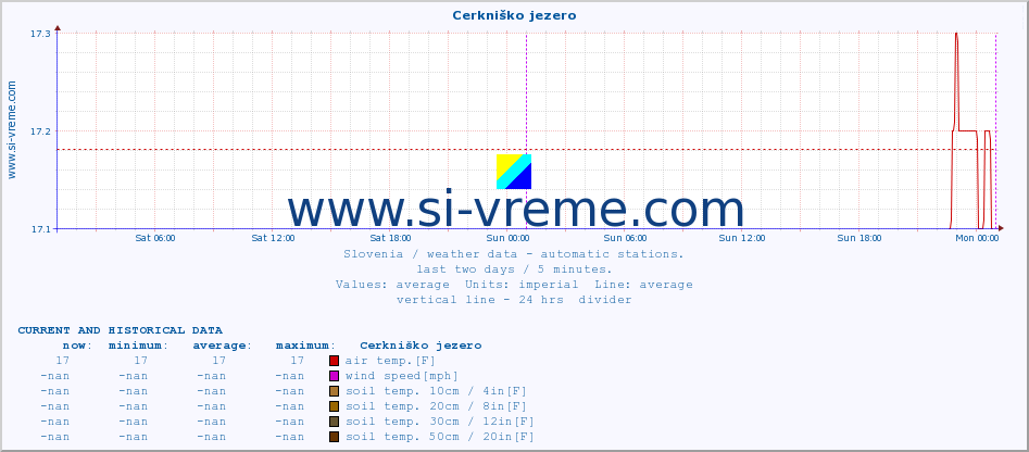  :: Cerkniško jezero :: air temp. | humi- dity | wind dir. | wind speed | wind gusts | air pressure | precipi- tation | sun strength | soil temp. 5cm / 2in | soil temp. 10cm / 4in | soil temp. 20cm / 8in | soil temp. 30cm / 12in | soil temp. 50cm / 20in :: last two days / 5 minutes.
