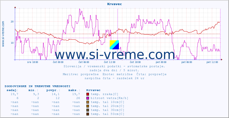 POVPREČJE :: Krvavec :: temp. zraka | vlaga | smer vetra | hitrost vetra | sunki vetra | tlak | padavine | sonce | temp. tal  5cm | temp. tal 10cm | temp. tal 20cm | temp. tal 30cm | temp. tal 50cm :: zadnja dva dni / 5 minut.