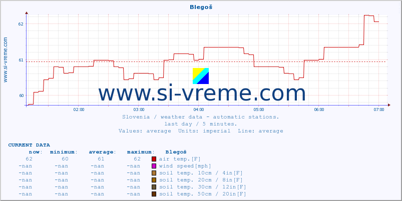  :: Blegoš :: air temp. | humi- dity | wind dir. | wind speed | wind gusts | air pressure | precipi- tation | sun strength | soil temp. 5cm / 2in | soil temp. 10cm / 4in | soil temp. 20cm / 8in | soil temp. 30cm / 12in | soil temp. 50cm / 20in :: last day / 5 minutes.