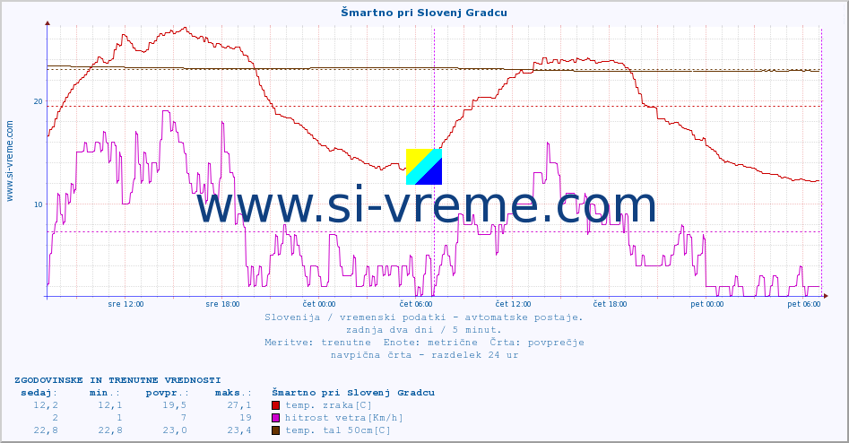 POVPREČJE :: Šmartno pri Slovenj Gradcu :: temp. zraka | vlaga | smer vetra | hitrost vetra | sunki vetra | tlak | padavine | sonce | temp. tal  5cm | temp. tal 10cm | temp. tal 20cm | temp. tal 30cm | temp. tal 50cm :: zadnja dva dni / 5 minut.