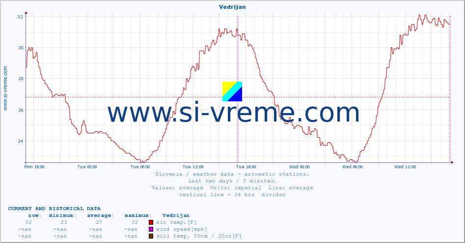  :: Vedrijan :: air temp. | humi- dity | wind dir. | wind speed | wind gusts | air pressure | precipi- tation | sun strength | soil temp. 5cm / 2in | soil temp. 10cm / 4in | soil temp. 20cm / 8in | soil temp. 30cm / 12in | soil temp. 50cm / 20in :: last two days / 5 minutes.