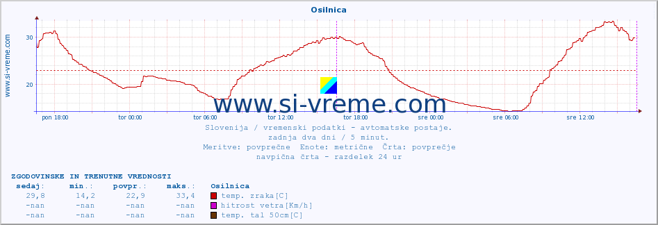 POVPREČJE :: Osilnica :: temp. zraka | vlaga | smer vetra | hitrost vetra | sunki vetra | tlak | padavine | sonce | temp. tal  5cm | temp. tal 10cm | temp. tal 20cm | temp. tal 30cm | temp. tal 50cm :: zadnja dva dni / 5 minut.