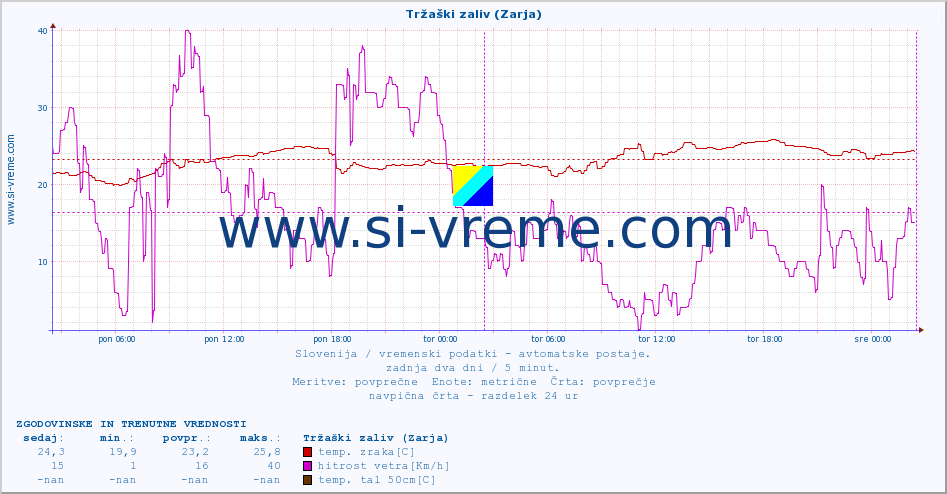 POVPREČJE :: Tržaški zaliv (Zarja) :: temp. zraka | vlaga | smer vetra | hitrost vetra | sunki vetra | tlak | padavine | sonce | temp. tal  5cm | temp. tal 10cm | temp. tal 20cm | temp. tal 30cm | temp. tal 50cm :: zadnja dva dni / 5 minut.