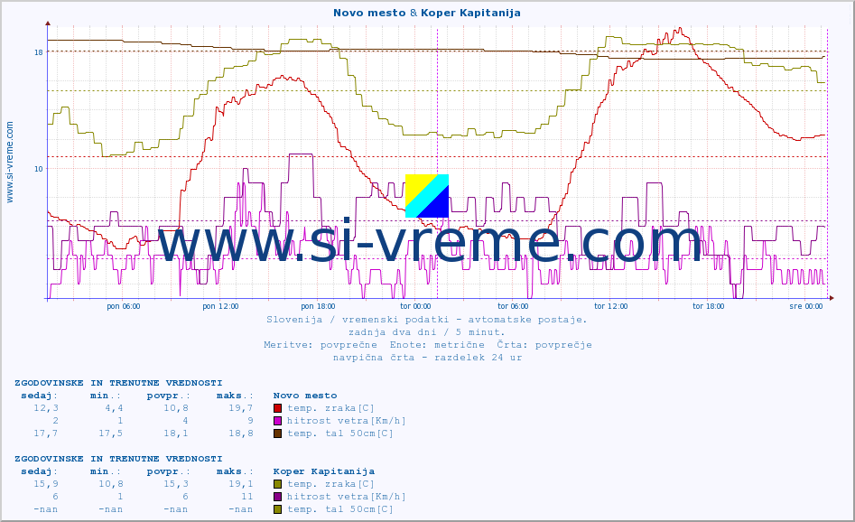 POVPREČJE :: Novo mesto & Koper Kapitanija :: temp. zraka | vlaga | smer vetra | hitrost vetra | sunki vetra | tlak | padavine | sonce | temp. tal  5cm | temp. tal 10cm | temp. tal 20cm | temp. tal 30cm | temp. tal 50cm :: zadnja dva dni / 5 minut.