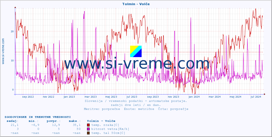 POVPREČJE :: Tolmin - Volče :: temp. zraka | vlaga | smer vetra | hitrost vetra | sunki vetra | tlak | padavine | sonce | temp. tal  5cm | temp. tal 10cm | temp. tal 20cm | temp. tal 30cm | temp. tal 50cm :: zadnji dve leti / en dan.