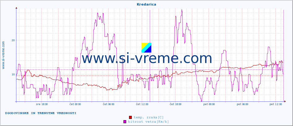 POVPREČJE :: Kredarica :: temp. zraka | vlaga | smer vetra | hitrost vetra | sunki vetra | tlak | padavine | sonce | temp. tal  5cm | temp. tal 10cm | temp. tal 20cm | temp. tal 30cm | temp. tal 50cm :: zadnja dva dni / 5 minut.