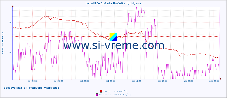 POVPREČJE :: Letališče Jožeta Pučnika Ljubljana :: temp. zraka | vlaga | smer vetra | hitrost vetra | sunki vetra | tlak | padavine | sonce | temp. tal  5cm | temp. tal 10cm | temp. tal 20cm | temp. tal 30cm | temp. tal 50cm :: zadnja dva dni / 5 minut.