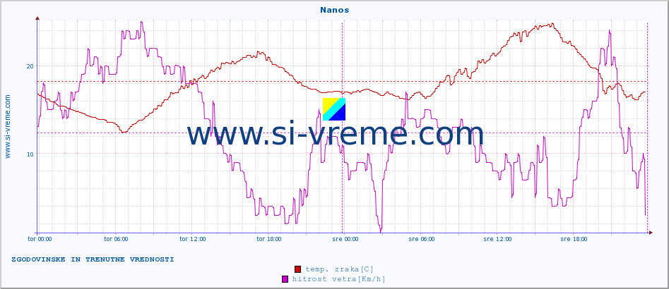 POVPREČJE :: Nanos :: temp. zraka | vlaga | smer vetra | hitrost vetra | sunki vetra | tlak | padavine | sonce | temp. tal  5cm | temp. tal 10cm | temp. tal 20cm | temp. tal 30cm | temp. tal 50cm :: zadnja dva dni / 5 minut.