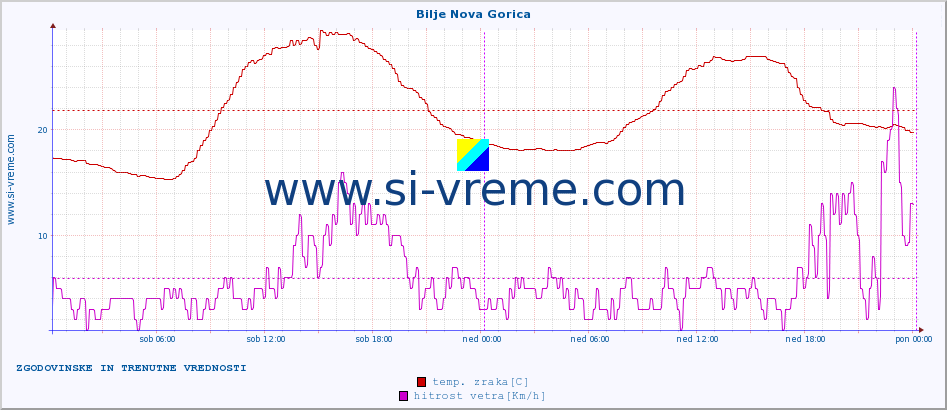 POVPREČJE :: Bilje Nova Gorica :: temp. zraka | vlaga | smer vetra | hitrost vetra | sunki vetra | tlak | padavine | sonce | temp. tal  5cm | temp. tal 10cm | temp. tal 20cm | temp. tal 30cm | temp. tal 50cm :: zadnja dva dni / 5 minut.