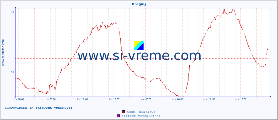 POVPREČJE :: Breginj :: temp. zraka | vlaga | smer vetra | hitrost vetra | sunki vetra | tlak | padavine | sonce | temp. tal  5cm | temp. tal 10cm | temp. tal 20cm | temp. tal 30cm | temp. tal 50cm :: zadnja dva dni / 5 minut.