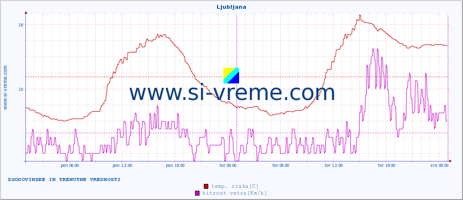 POVPREČJE :: Ljubljana :: temp. zraka | vlaga | smer vetra | hitrost vetra | sunki vetra | tlak | padavine | sonce | temp. tal  5cm | temp. tal 10cm | temp. tal 20cm | temp. tal 30cm | temp. tal 50cm :: zadnja dva dni / 5 minut.