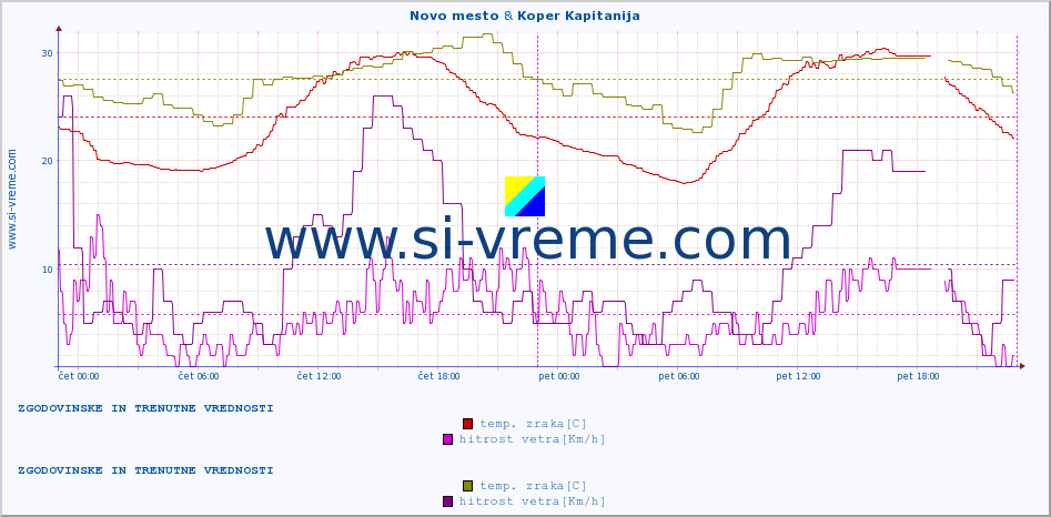 POVPREČJE :: Novo mesto & Koper Kapitanija :: temp. zraka | vlaga | smer vetra | hitrost vetra | sunki vetra | tlak | padavine | sonce | temp. tal  5cm | temp. tal 10cm | temp. tal 20cm | temp. tal 30cm | temp. tal 50cm :: zadnja dva dni / 5 minut.