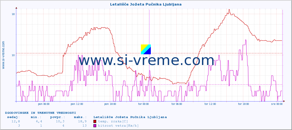 POVPREČJE :: Letališče Jožeta Pučnika Ljubljana :: temp. zraka | vlaga | smer vetra | hitrost vetra | sunki vetra | tlak | padavine | sonce | temp. tal  5cm | temp. tal 10cm | temp. tal 20cm | temp. tal 30cm | temp. tal 50cm :: zadnja dva dni / 5 minut.