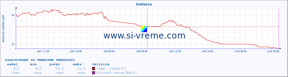 POVPREČJE :: Osilnica :: temp. zraka | vlaga | smer vetra | hitrost vetra | sunki vetra | tlak | padavine | sonce | temp. tal  5cm | temp. tal 10cm | temp. tal 20cm | temp. tal 30cm | temp. tal 50cm :: zadnja dva dni / 5 minut.