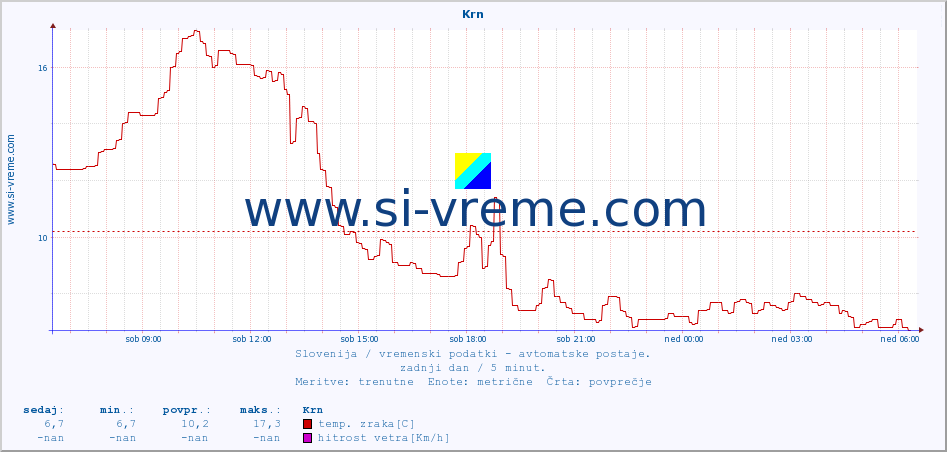 POVPREČJE :: Krn :: temp. zraka | vlaga | smer vetra | hitrost vetra | sunki vetra | tlak | padavine | sonce | temp. tal  5cm | temp. tal 10cm | temp. tal 20cm | temp. tal 30cm | temp. tal 50cm :: zadnji dan / 5 minut.