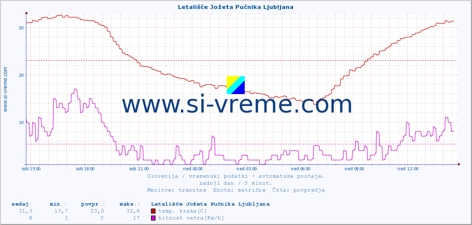 POVPREČJE :: Letališče Jožeta Pučnika Ljubljana :: temp. zraka | vlaga | smer vetra | hitrost vetra | sunki vetra | tlak | padavine | sonce | temp. tal  5cm | temp. tal 10cm | temp. tal 20cm | temp. tal 30cm | temp. tal 50cm :: zadnji dan / 5 minut.