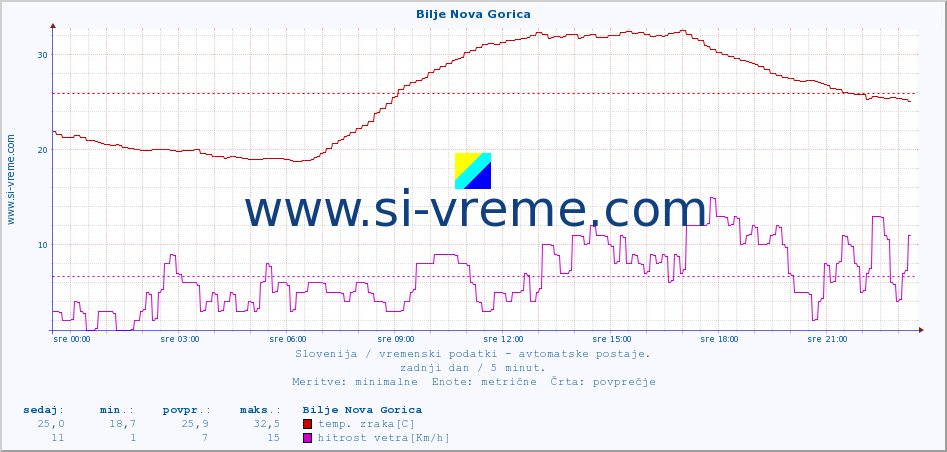 POVPREČJE :: Bilje Nova Gorica :: temp. zraka | vlaga | smer vetra | hitrost vetra | sunki vetra | tlak | padavine | sonce | temp. tal  5cm | temp. tal 10cm | temp. tal 20cm | temp. tal 30cm | temp. tal 50cm :: zadnji dan / 5 minut.