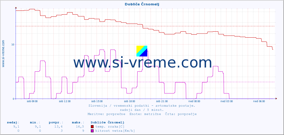 POVPREČJE :: Dobliče Črnomelj :: temp. zraka | vlaga | smer vetra | hitrost vetra | sunki vetra | tlak | padavine | sonce | temp. tal  5cm | temp. tal 10cm | temp. tal 20cm | temp. tal 30cm | temp. tal 50cm :: zadnji dan / 5 minut.