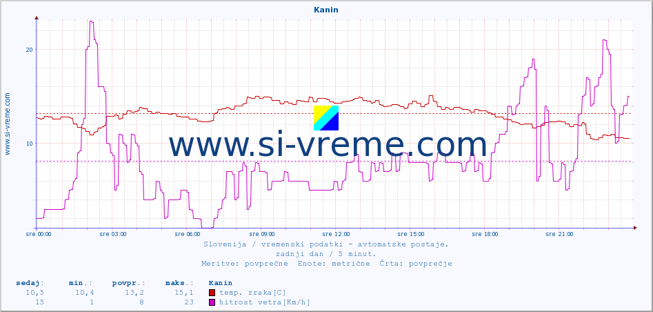 POVPREČJE :: Kanin :: temp. zraka | vlaga | smer vetra | hitrost vetra | sunki vetra | tlak | padavine | sonce | temp. tal  5cm | temp. tal 10cm | temp. tal 20cm | temp. tal 30cm | temp. tal 50cm :: zadnji dan / 5 minut.