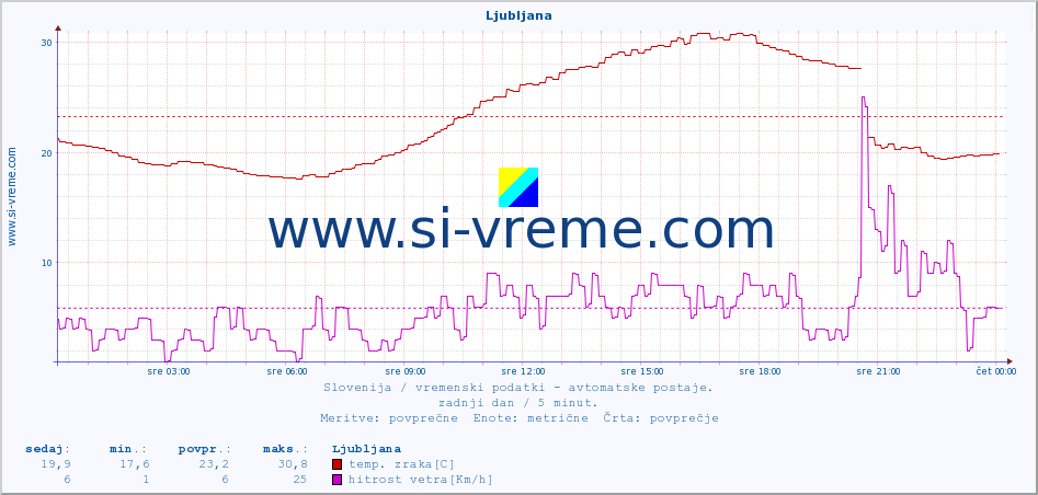 POVPREČJE :: Ljubljana :: temp. zraka | vlaga | smer vetra | hitrost vetra | sunki vetra | tlak | padavine | sonce | temp. tal  5cm | temp. tal 10cm | temp. tal 20cm | temp. tal 30cm | temp. tal 50cm :: zadnji dan / 5 minut.