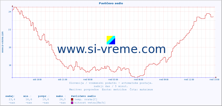 POVPREČJE :: Pavličevo sedlo :: temp. zraka | vlaga | smer vetra | hitrost vetra | sunki vetra | tlak | padavine | sonce | temp. tal  5cm | temp. tal 10cm | temp. tal 20cm | temp. tal 30cm | temp. tal 50cm :: zadnji dan / 5 minut.