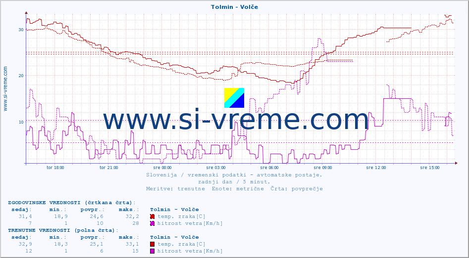 POVPREČJE :: Tolmin - Volče :: temp. zraka | vlaga | smer vetra | hitrost vetra | sunki vetra | tlak | padavine | sonce | temp. tal  5cm | temp. tal 10cm | temp. tal 20cm | temp. tal 30cm | temp. tal 50cm :: zadnji dan / 5 minut.