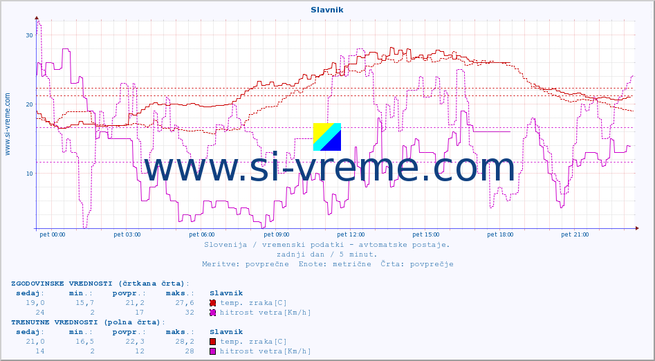 POVPREČJE :: Slavnik :: temp. zraka | vlaga | smer vetra | hitrost vetra | sunki vetra | tlak | padavine | sonce | temp. tal  5cm | temp. tal 10cm | temp. tal 20cm | temp. tal 30cm | temp. tal 50cm :: zadnji dan / 5 minut.