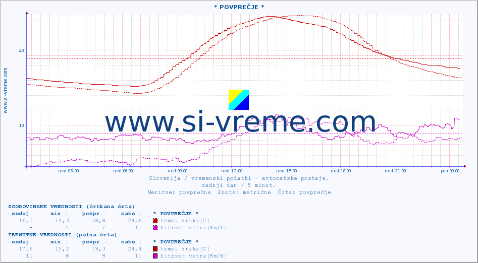 POVPREČJE :: * POVPREČJE * :: temp. zraka | vlaga | smer vetra | hitrost vetra | sunki vetra | tlak | padavine | sonce | temp. tal  5cm | temp. tal 10cm | temp. tal 20cm | temp. tal 30cm | temp. tal 50cm :: zadnji dan / 5 minut.