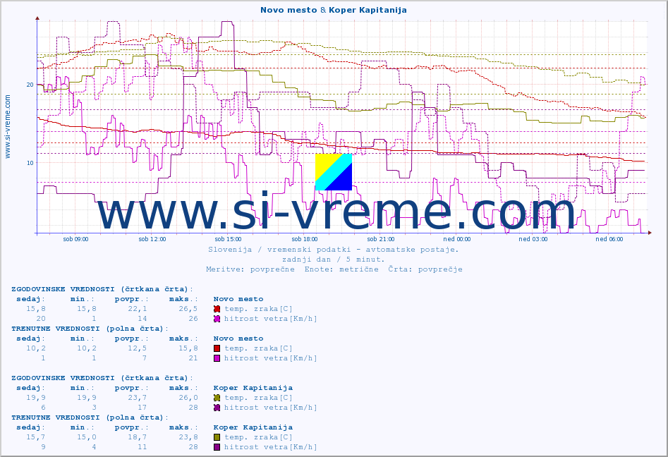 POVPREČJE :: Novo mesto & Koper Kapitanija :: temp. zraka | vlaga | smer vetra | hitrost vetra | sunki vetra | tlak | padavine | sonce | temp. tal  5cm | temp. tal 10cm | temp. tal 20cm | temp. tal 30cm | temp. tal 50cm :: zadnji dan / 5 minut.