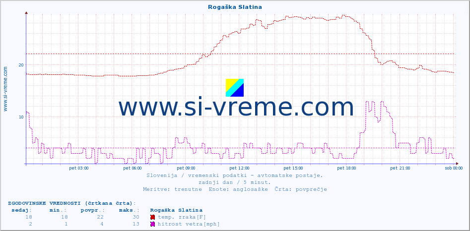 POVPREČJE :: Rogaška Slatina :: temp. zraka | vlaga | smer vetra | hitrost vetra | sunki vetra | tlak | padavine | sonce | temp. tal  5cm | temp. tal 10cm | temp. tal 20cm | temp. tal 30cm | temp. tal 50cm :: zadnji dan / 5 minut.