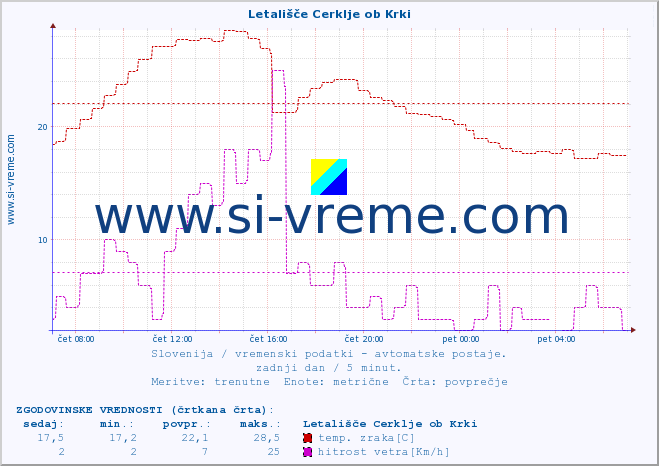 POVPREČJE :: Letališče Cerklje ob Krki :: temp. zraka | vlaga | smer vetra | hitrost vetra | sunki vetra | tlak | padavine | sonce | temp. tal  5cm | temp. tal 10cm | temp. tal 20cm | temp. tal 30cm | temp. tal 50cm :: zadnji dan / 5 minut.