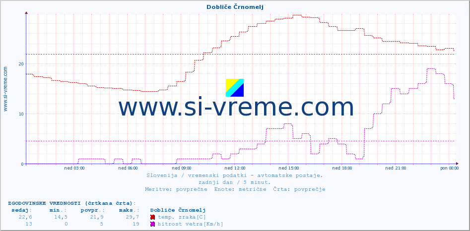 POVPREČJE :: Dobliče Črnomelj :: temp. zraka | vlaga | smer vetra | hitrost vetra | sunki vetra | tlak | padavine | sonce | temp. tal  5cm | temp. tal 10cm | temp. tal 20cm | temp. tal 30cm | temp. tal 50cm :: zadnji dan / 5 minut.