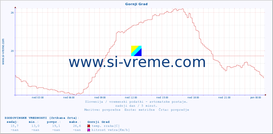 POVPREČJE :: Gornji Grad :: temp. zraka | vlaga | smer vetra | hitrost vetra | sunki vetra | tlak | padavine | sonce | temp. tal  5cm | temp. tal 10cm | temp. tal 20cm | temp. tal 30cm | temp. tal 50cm :: zadnji dan / 5 minut.