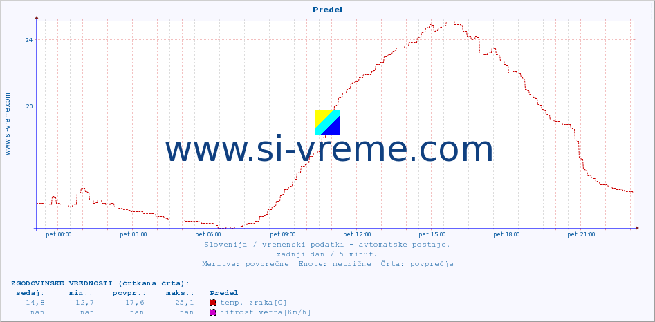 POVPREČJE :: Predel :: temp. zraka | vlaga | smer vetra | hitrost vetra | sunki vetra | tlak | padavine | sonce | temp. tal  5cm | temp. tal 10cm | temp. tal 20cm | temp. tal 30cm | temp. tal 50cm :: zadnji dan / 5 minut.