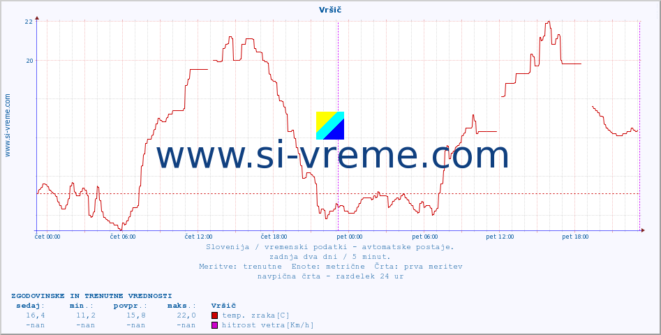 POVPREČJE :: Vršič :: temp. zraka | vlaga | smer vetra | hitrost vetra | sunki vetra | tlak | padavine | sonce | temp. tal  5cm | temp. tal 10cm | temp. tal 20cm | temp. tal 30cm | temp. tal 50cm :: zadnja dva dni / 5 minut.