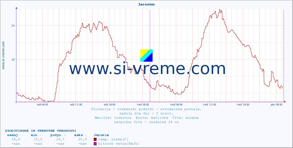 POVPREČJE :: Jeronim :: temp. zraka | vlaga | smer vetra | hitrost vetra | sunki vetra | tlak | padavine | sonce | temp. tal  5cm | temp. tal 10cm | temp. tal 20cm | temp. tal 30cm | temp. tal 50cm :: zadnja dva dni / 5 minut.