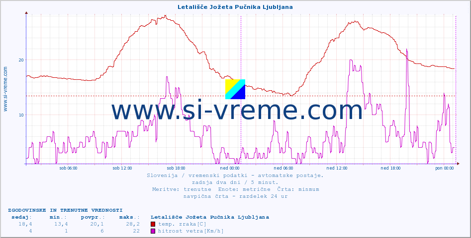 POVPREČJE :: Letališče Jožeta Pučnika Ljubljana :: temp. zraka | vlaga | smer vetra | hitrost vetra | sunki vetra | tlak | padavine | sonce | temp. tal  5cm | temp. tal 10cm | temp. tal 20cm | temp. tal 30cm | temp. tal 50cm :: zadnja dva dni / 5 minut.