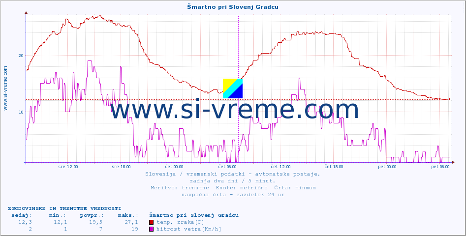 POVPREČJE :: Šmartno pri Slovenj Gradcu :: temp. zraka | vlaga | smer vetra | hitrost vetra | sunki vetra | tlak | padavine | sonce | temp. tal  5cm | temp. tal 10cm | temp. tal 20cm | temp. tal 30cm | temp. tal 50cm :: zadnja dva dni / 5 minut.