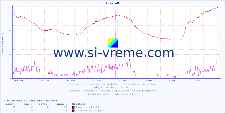 POVPREČJE :: Hrastnik :: temp. zraka | vlaga | smer vetra | hitrost vetra | sunki vetra | tlak | padavine | sonce | temp. tal  5cm | temp. tal 10cm | temp. tal 20cm | temp. tal 30cm | temp. tal 50cm :: zadnja dva dni / 5 minut.